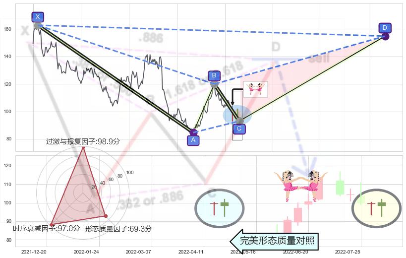 双针探底 ➕ 谐波(XABCD)