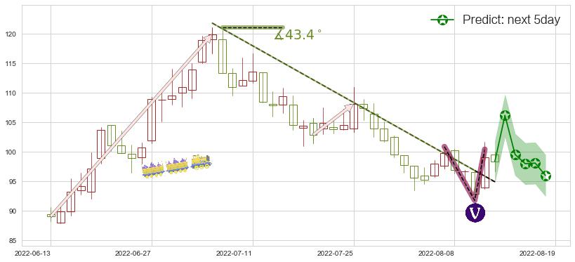 预测智飞生物(sz300122)价格K线图-阿布量化