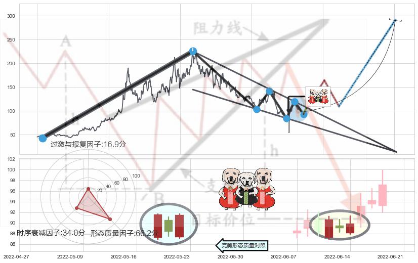 两红夹一黑+上涨螺旋桨形态+仙人指路+双针探底 ➕ 突破整理
