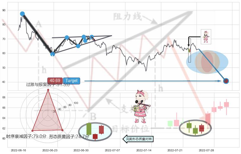 早晨之星（黎明之星） ➕ 突破整理