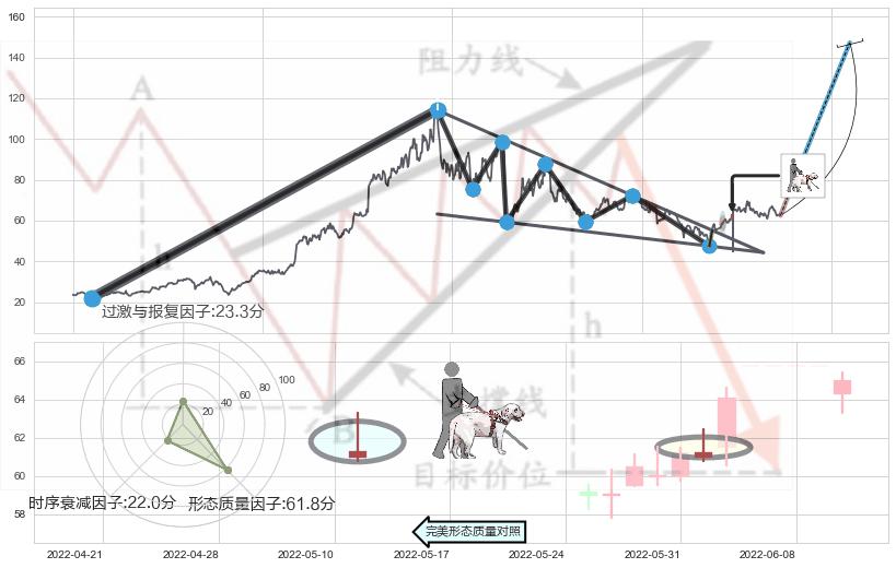 仙人指路+早晨之星（黎明之星）+旭日东升+锤头线（锤子线）+上涨镊子线（U形磁铁）+单针探底（定海神针） ➕ 突破整理