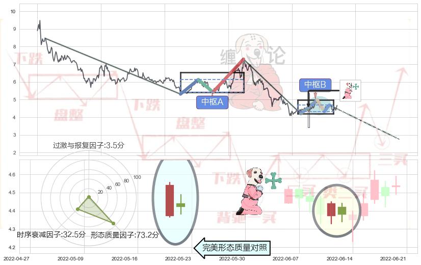 下跌孕十字星+倾盆大雨+下跌螺旋桨+看跌(高位倒锤头)流星线+顶部尽头线（下山虎） ➕ 缠论中枢点