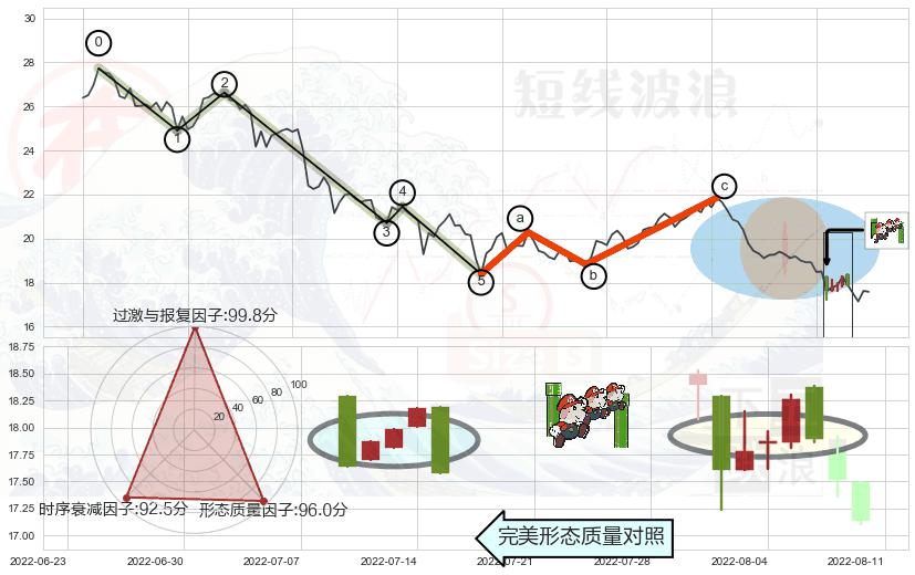 下降三部曲（降势三鹤）+下降插入线（坠落线）+空方炮+黄昏之星（夜星）+射击之星形态+顶部尽头线（下山虎）+乌云盖顶+下跌螺旋桨 ➕ 调整浪ABC