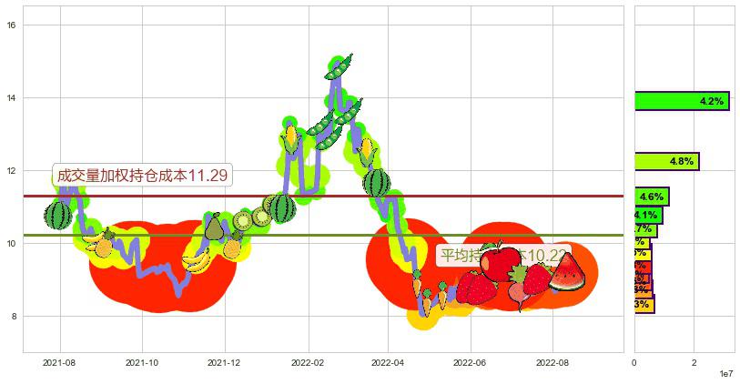 东方国信(sz300166)持仓成本图-阿布量化