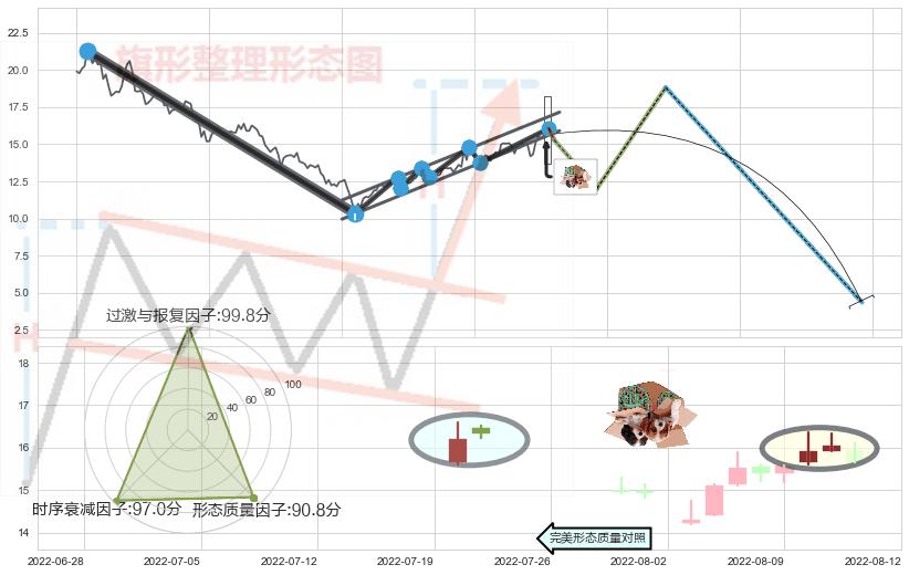 顶部尽头线（下山虎）+射击之星形态+看跌(高位倒锤头)流星线 ➕ 突破整理