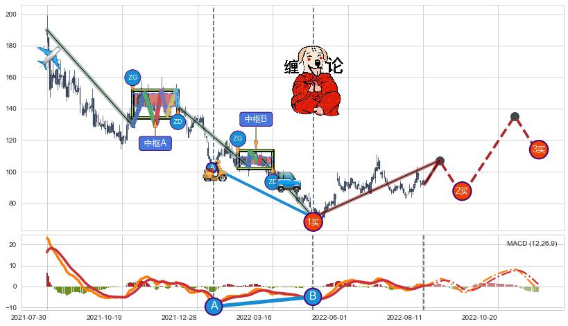 缠论买卖点分析