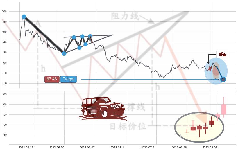 低档五阳线+多方炮+三空阴线+底部尽头线（上山虎）+曙光初现形态+锤头线（锤子线）+看涨(低位)倒锤头线 ➕ 突破整理