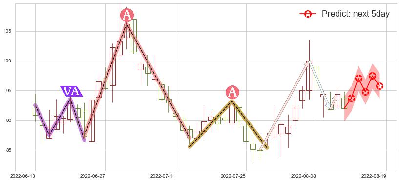 预测北京君正(sz300223)价格K线图-阿布量化