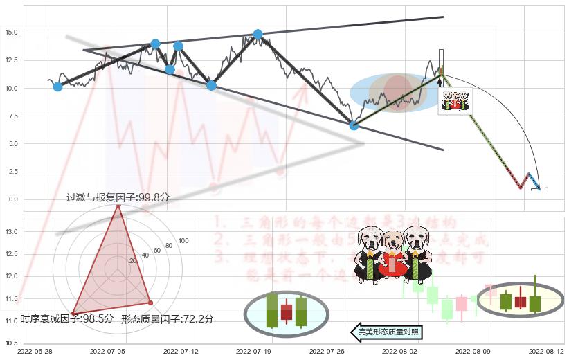 两黑夹一红+三只乌鸦+下跌身怀六甲+下跌螺旋桨+阴包阳形态+下降插入线（坠落线）+看跌(高位倒锤头)流星线+射击之星形态 ➕ 突破整理