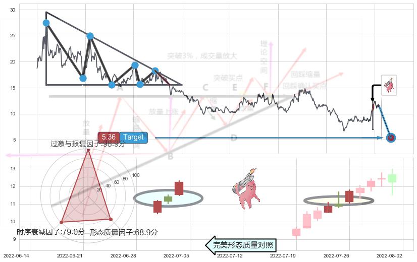 多方炮+红三兵+曙光初现形态+中流砥柱形态+阳包阴形态+单针探底（定海神针）+锤头线（锤子线）+双针探底+看涨(低位)倒锤头线 ➕ 突破整理
