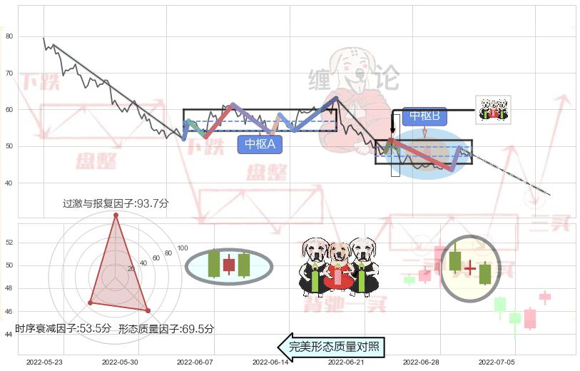 两黑夹一红+倾盆大雨+看跌(高位倒锤头)流星线+高档五阴线 ➕ 缠论中枢点