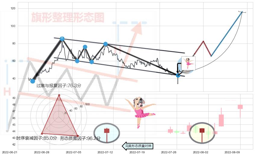 单针探底（定海神针） ➕ 突破整理