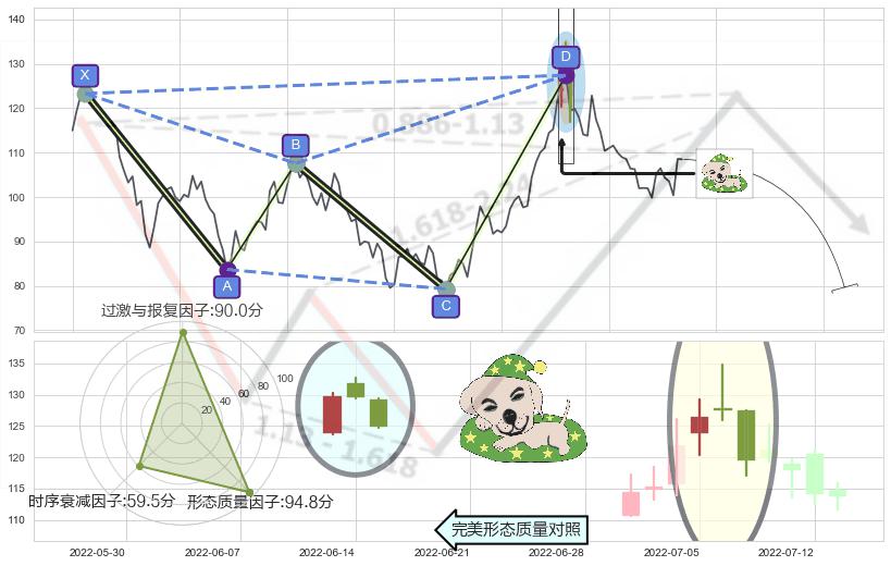 黄昏之星（夜星）+射击之星形态+下跌孤独十字星+看跌(高位倒锤头)流星线 ➕ 谐波(XABCD)