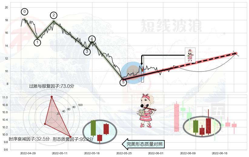早晨之星（黎明之星）+底部尽头线（上山虎）+上涨身怀六甲+仙人指路+单针探底（定海神针）+锤头线（锤子线）+多方炮+上涨镊子线（U形磁铁）+三空阴线 ➕ 调整浪ABC
