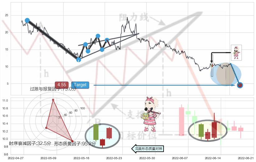 早晨之星（黎明之星）+底部尽头线（上山虎）+上涨身怀六甲+仙人指路+单针探底（定海神针）+锤头线（锤子线）+多方炮+上涨镊子线（U形磁铁） ➕ 突破整理