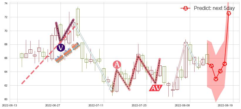 预测扬杰科技(sz300373)价格K线图-阿布量化