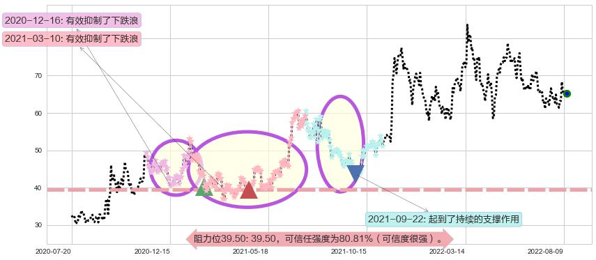 扬杰科技阻力支撑位图-阿布量化