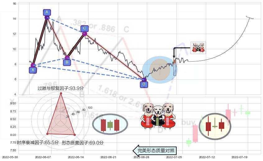 两红夹一黑+上涨Pinbar组合信号+早晨之星（黎明之星）+上涨镊子线（U形磁铁）+曙光初现形态+仙人指路+单针探底（定海神针）+锤头线（锤子线）+上涨孤独十字星 ➕ 谐波(XABCD)