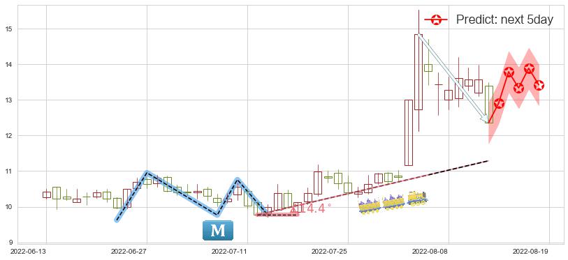 预测天和防务(sz300397)价格K线图-阿布量化