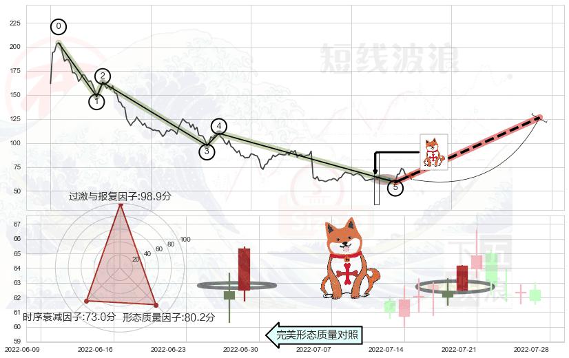 上涨孤独十字星+阳包阴形态+锤头线（锤子线） ➕ 调整浪ABC