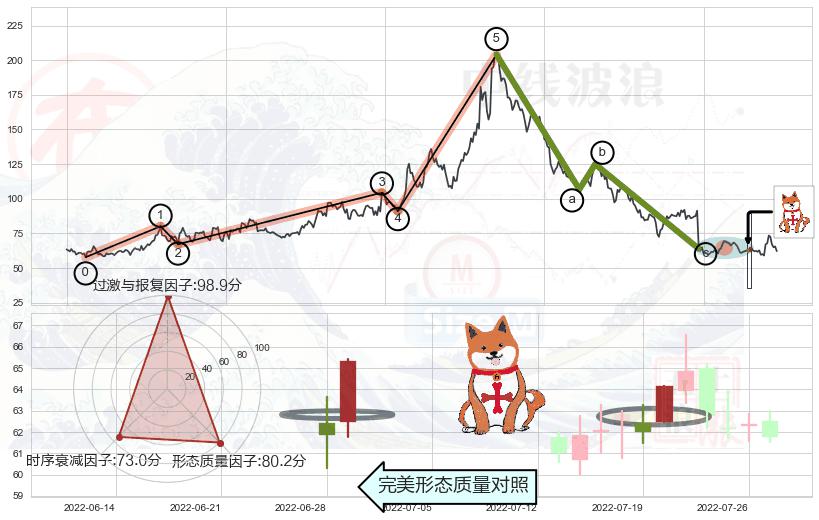 上涨孤独十字星+阳包阴形态+锤头线（锤子线）+早晨之星（黎明之星）+下跌镊子线（n形磁铁）+三空阳线+淡友反攻+顶部尽头线（下山虎）+吊颈线（上吊线）+倾盆大雨+下跌螺旋桨+墓碑十字线（墓碑线）+看跌(高位倒锤头)流星线 ➕ 调整浪ABC