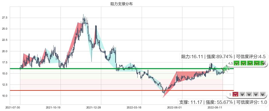 通合科技(sz300491)阻力支撑位图-阿布量化