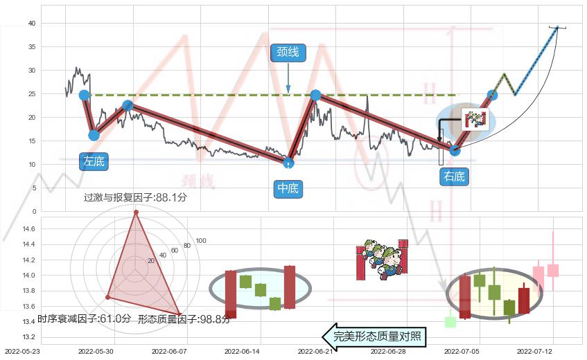 上升三部曲（升势三鸦）+好友反攻+仙人指路+单针探底（定海神针） ➕ 突破整理