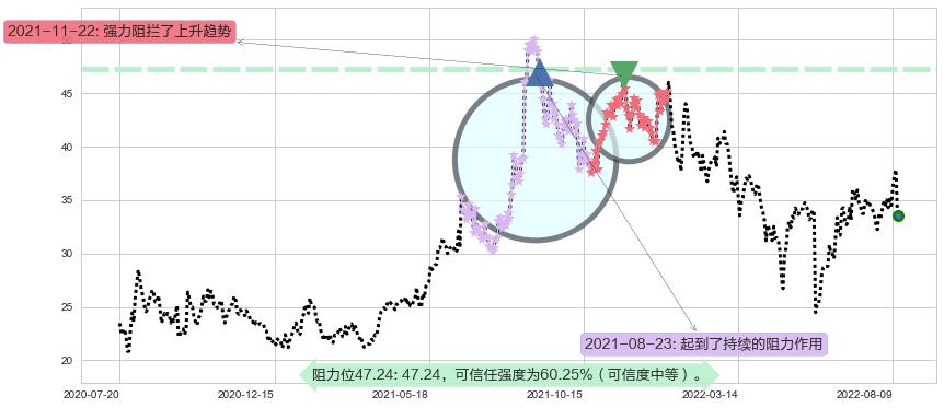 华测导航阻力支撑位图-阿布量化