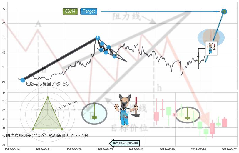 看跌(高位倒锤头)流星线+高档五阴线+下跌身怀六甲+下跌孤独十字星 ➕ 突破整理