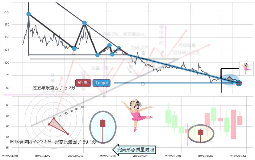 单针探底（定海神针）+上升三部曲（升势三鸦）+上涨螺旋桨形态+锤头线（锤子线）+看涨(低位)倒锤头线 ➕ 突破整理