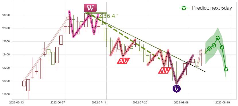 预测深证成指(sz399001)价格K线图-阿布量化