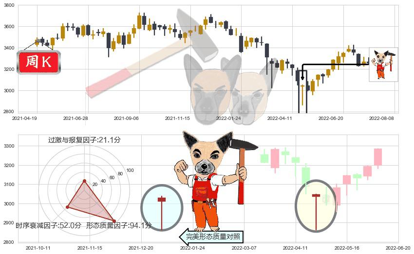 上证指数(sh000001)锤头线(锤子线)K线图-阿布量化