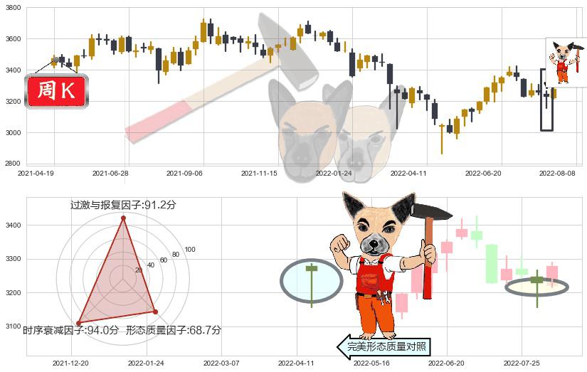 上证指数(sh000001)锤头线(锤子线)K线图-阿布量化