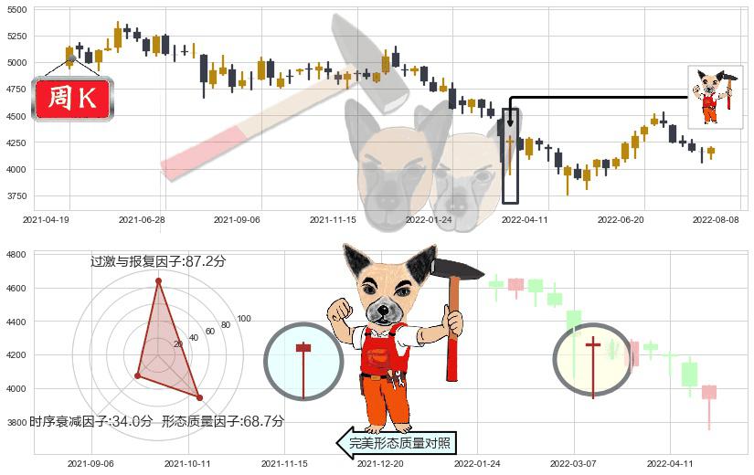 沪深300(sh000300)锤头线（锤子线）K线图-阿布量化