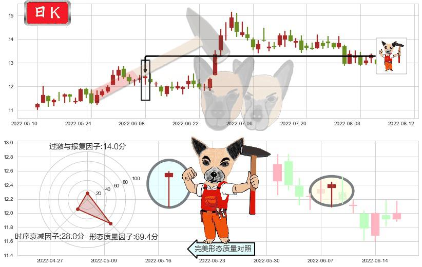 白云机场(sh600004)锤头线(锤子线)K线图-阿布量化