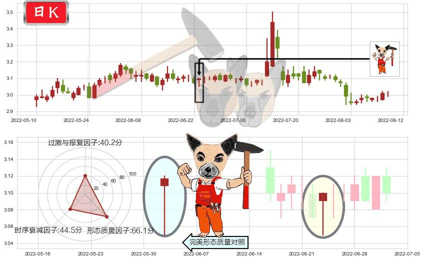 中原高速(sh600020)锤头线(锤子线)K线图-阿布量化