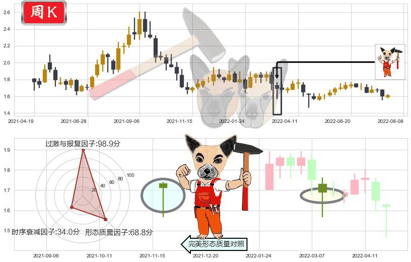山东钢铁(sh600022)锤头线(锤子线)K线图-阿布量化