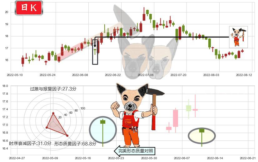 三一重工(sh600031)锤头线(锤子线)K线图-阿布量化