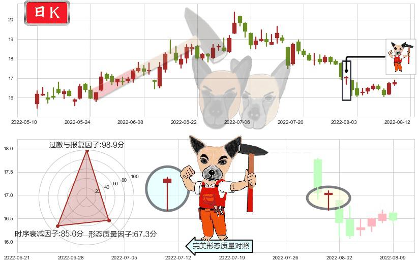 三一重工(sh600031)锤头线(锤子线)K线图-阿布量化