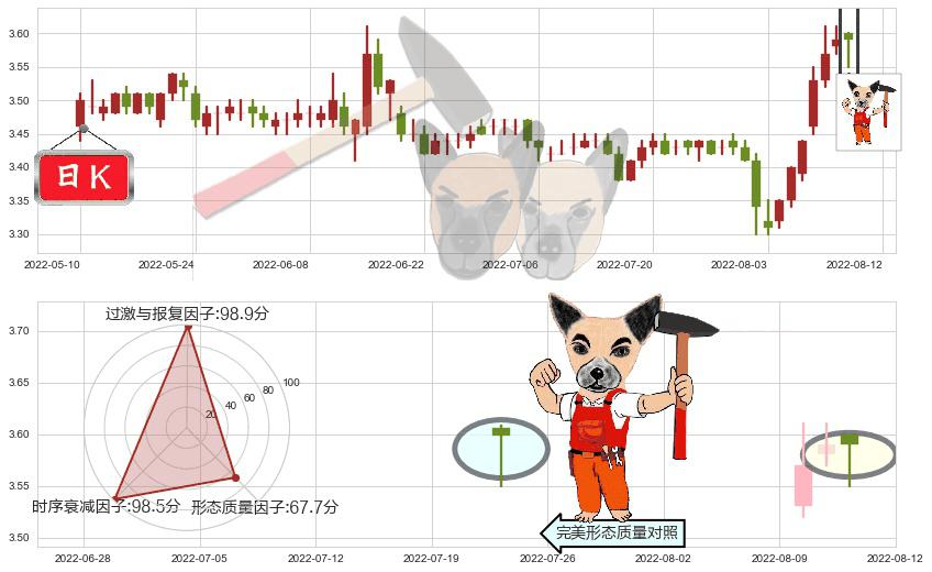 中国联通(sh600050)锤头线(锤子线)K线图-阿布量化