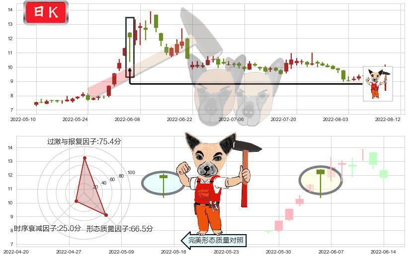 五矿发展(sh600058)锤头线(锤子线)K线图-阿布量化