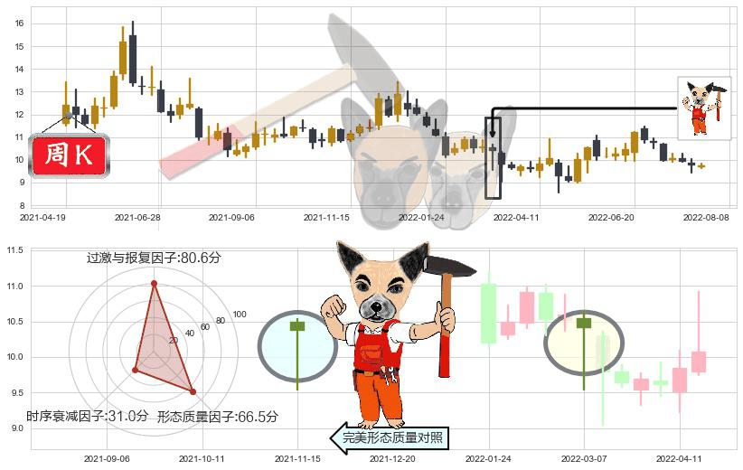 古越龙山(sh600059)锤头线(锤子线)K线图-阿布量化