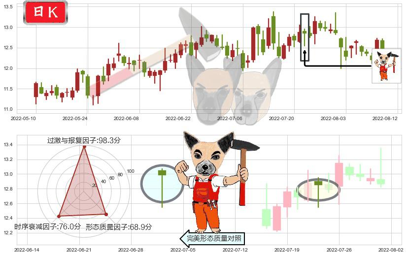 海信电器(sh600060)锤头线(锤子线)K线图-阿布量化