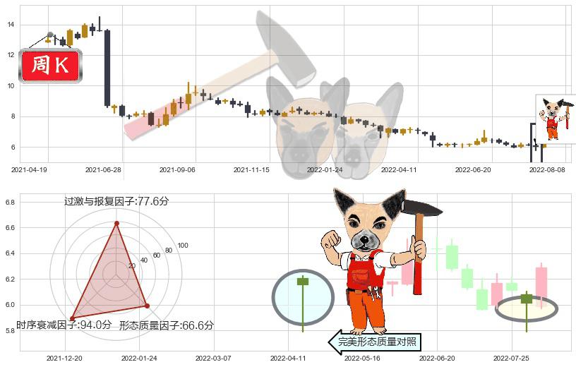 国投资本(sh600061)锤头线（锤子线）K线图-阿布量化