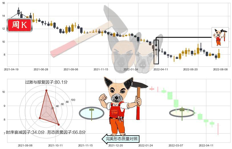 宇通客车(sh600066)锤头线(锤子线)K线图-阿布量化