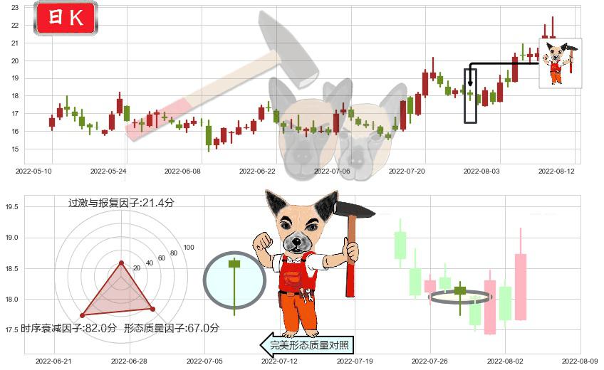 人福医药(sh600079)锤头线(锤子线)K线图-阿布量化