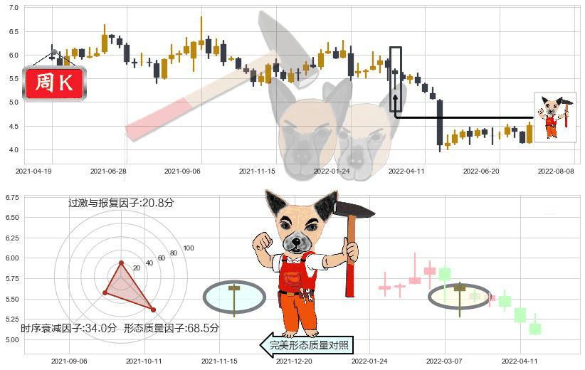同方股份(sh600100)锤头线(锤子线)K线图-阿布量化