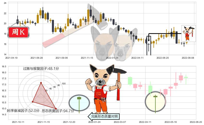 上汽集团(sh600104)锤头线(锤子线)K线图-阿布量化