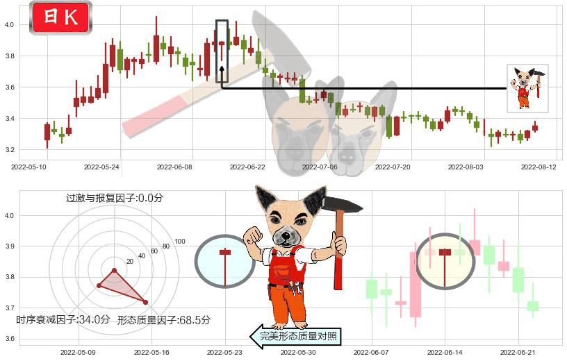 亚盛集团(sh600108)锤头线（锤子线）K线图-阿布量化