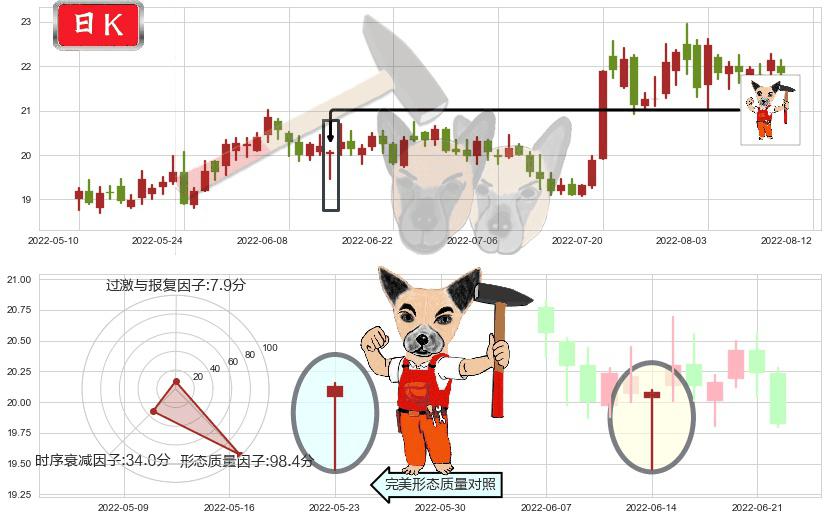 中国卫星(sh600118)锤头线(锤子线)K线图-阿布量化